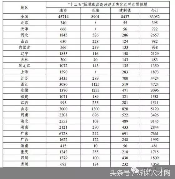 “十三五”城鎮(zhèn)污水處理及再生利用設(shè)施建設(shè)規(guī)劃解析